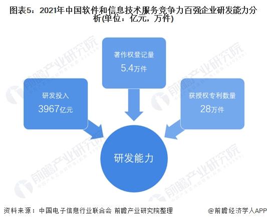 2022年中國(guó)軟件和信息技術(shù)服務(wù)市場(chǎng)競(jìng)爭(zhēng)格局分析 技術(shù)服務(wù)成核心驅(qū)動(dòng)力